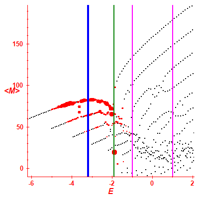 Peres lattice <M>